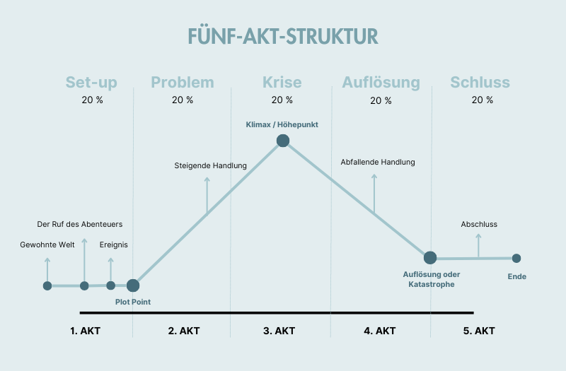 Grafik: Fünf-Akt-Struktur (Storytelling Framework)