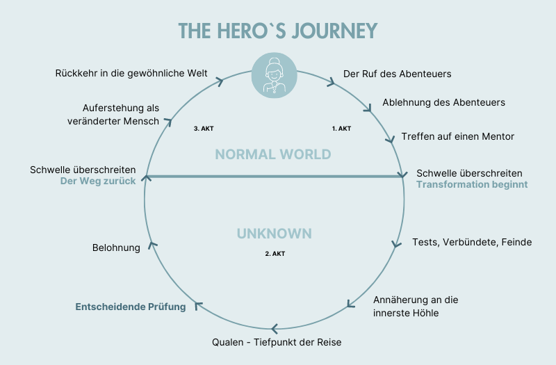 Grafik: The Hero`s Journey (Storytelling Framework)