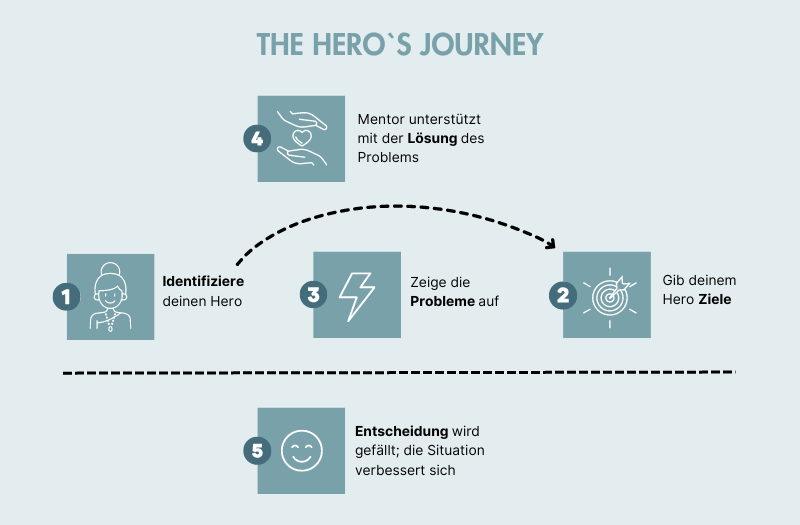 Grafik: Hero Journey (Storytelling Framework)