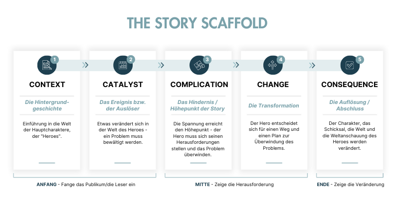 Grafik: Story Scaffold - die 5 C`s