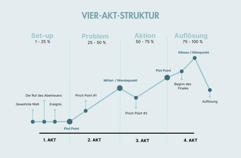 Grafik: Die Vier-Akt-Struktur einer Story (Storytelling Framework)