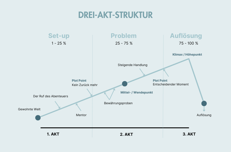 Grafik: Die Drei-Akt-Struktur einer Story (Storytelling Framework)